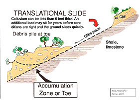 Translational slides